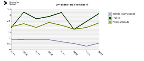 hermes bourse|hermes stock dividend.